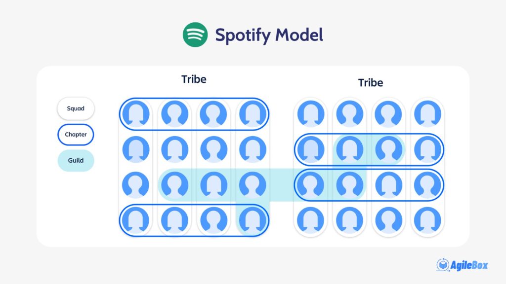 Spotify Model - Spotify Agile