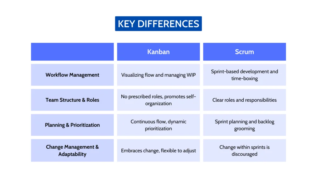 key differences between Kanban & Scrum